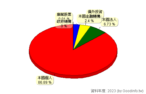 (3221)台嘉碩 股東持股結構圖