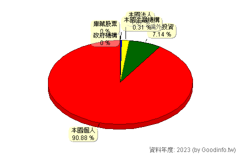 (3228)金麗科 股東持股結構圖