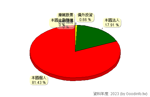 (3230)錦明 股東持股結構圖