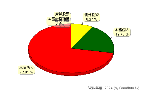 (3266)昇陽 股東持股結構圖