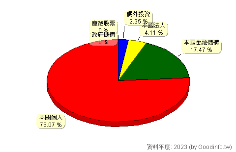 (3272)東碩 股東持股結構圖
