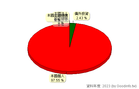 (3297)杭特 股東持股結構圖