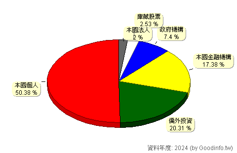 (3324)雙鴻 股東持股結構圖