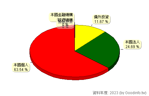 (3357)臺慶科 股東持股結構圖