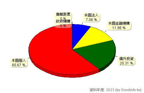 (3376)新日興 股東持股結構圖