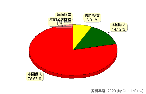 (3402)漢科 股東持股結構圖