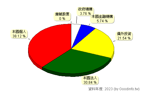 (3413)京鼎 股東持股結構圖