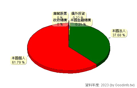 (3426)台興 股東持股結構圖