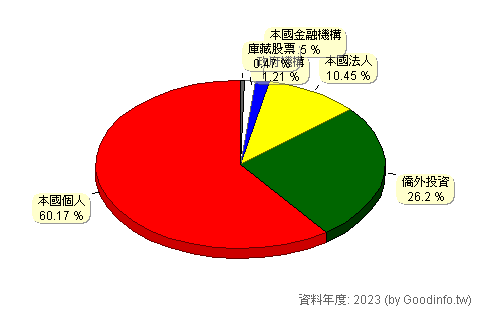 (3481)群創 股東持股結構圖