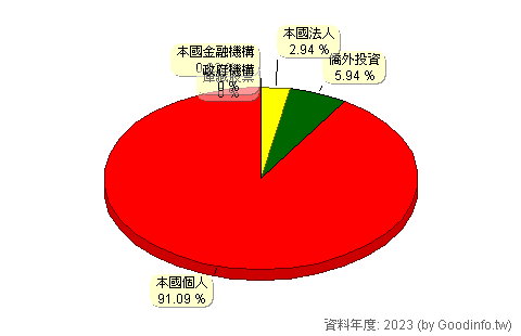 (3518)柏騰 股東持股結構圖
