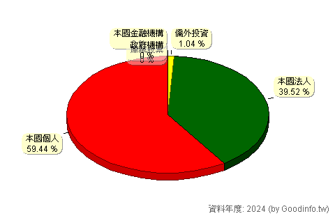 (3521)鴻翊 股東持股結構圖