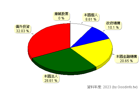 (3533)嘉澤 股東持股結構圖