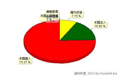 (3581)博磊 股東持股結構圖