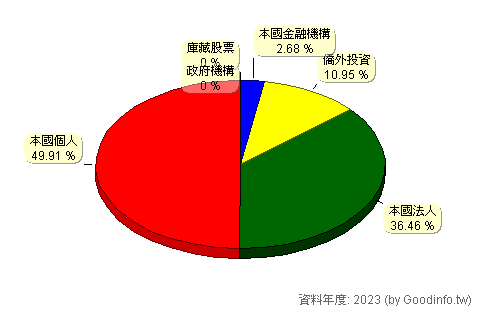(3706)神達 股東持股結構圖