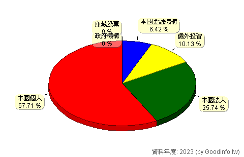 (3707)漢磊 股東持股結構圖