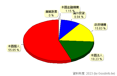 (4147)中裕 股東持股結構圖