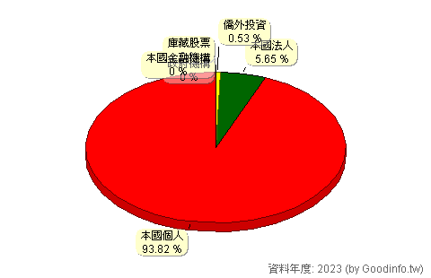 (4205)中華食 股東持股結構圖