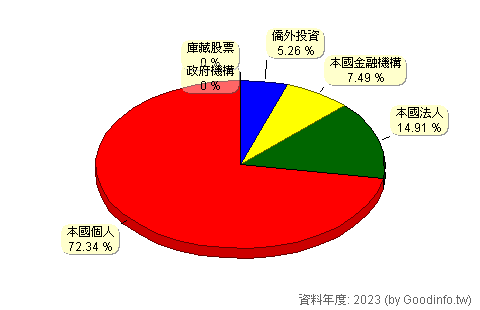 (4401)東隆興 股東持股結構圖