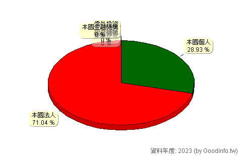 (4416)三圓 股東持股結構圖