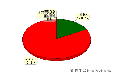 (4419)元勝 股東持股結構圖