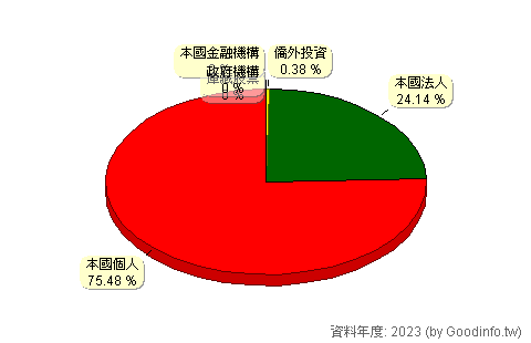 (4534)慶騰 股東持股結構圖
