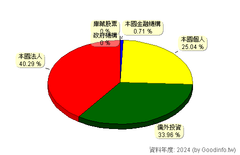 (4545)銘鈺 股東持股結構圖