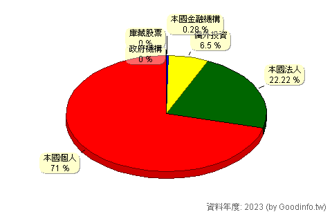 (4549)桓達 股東持股結構圖