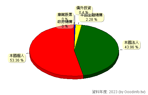 (4583)台灣精銳 股東持股結構圖