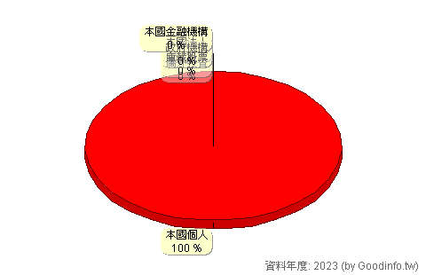 (4609)唐鋒 股東持股結構圖