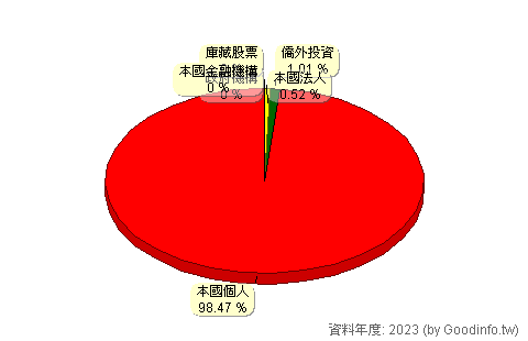(4711)永純 股東持股結構圖
