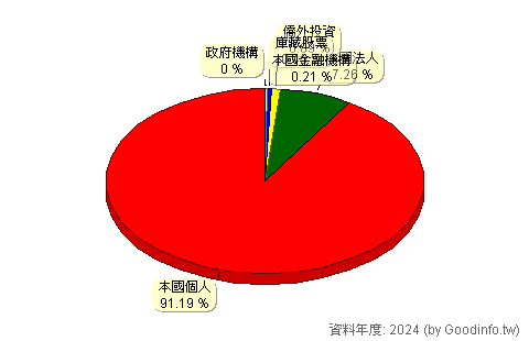 (4735)豪展 股東持股結構圖