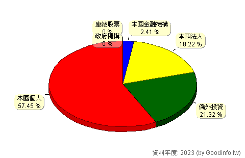(4737)華廣 股東持股結構圖