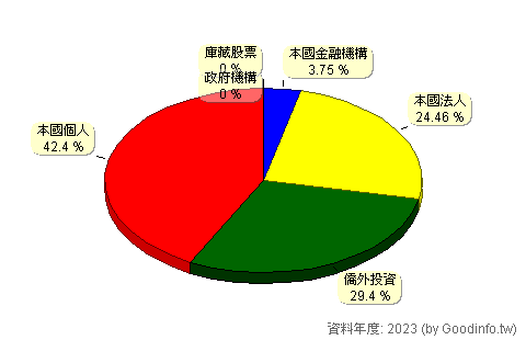 (4755)三福化 股東持股結構圖