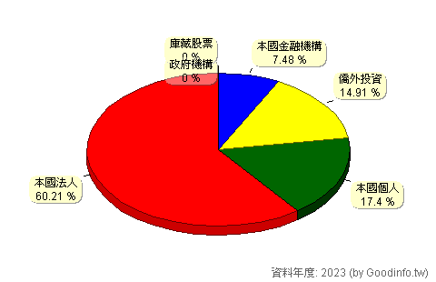 (4766)南寶 股東持股結構圖
