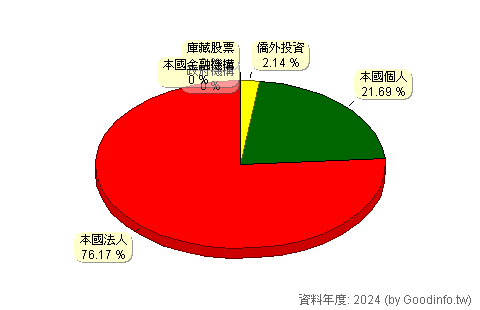 (4806)昇華 股東持股結構圖