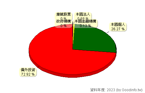 (4807)日成-KY 股東持股結構圖