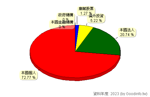 (4916)事欣科 股東持股結構圖