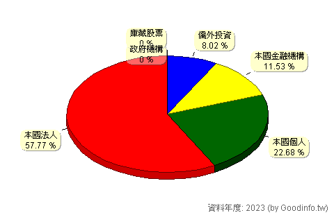 (4919)新唐 股東持股結構圖