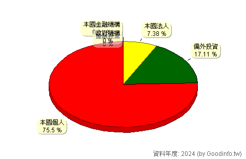 (4943)康控-KY 股東持股結構圖
