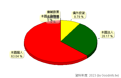 (5015)華祺 股東持股結構圖