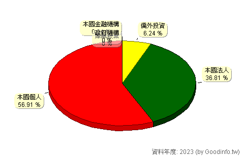 (5206)坤悅 股東持股結構圖