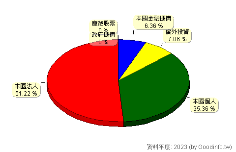 (5234)達興材料 股東持股結構圖