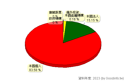 (5244)弘凱 股東持股結構圖