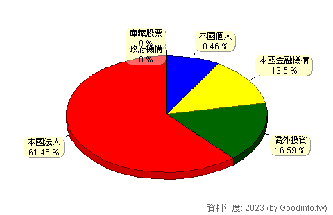 (5269)祥碩 股東持股結構圖