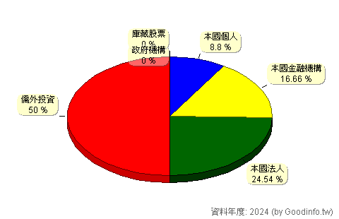 (5274)信驊 股東持股結構圖