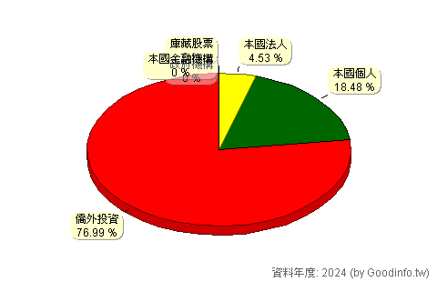 (5276)達輝-KY 股東持股結構圖