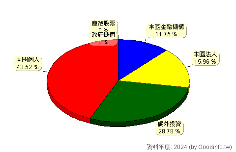 (5289)宜鼎 股東持股結構圖