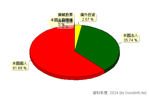 (5292)華懋 股東持股結構圖