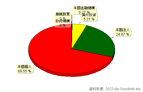 (5353)台林 股東持股結構圖