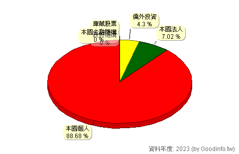 (5386)青雲 股東持股結構圖